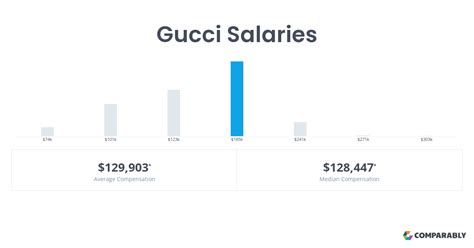 how much money do gucci employees make|gucci salary per hour.